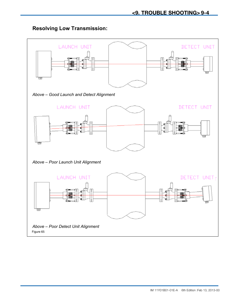 Trouble shooting, Resolving low transmission | Yokogawa In-Situ Gas Analyzer TDLS200 User Manual | Page 129 / 144