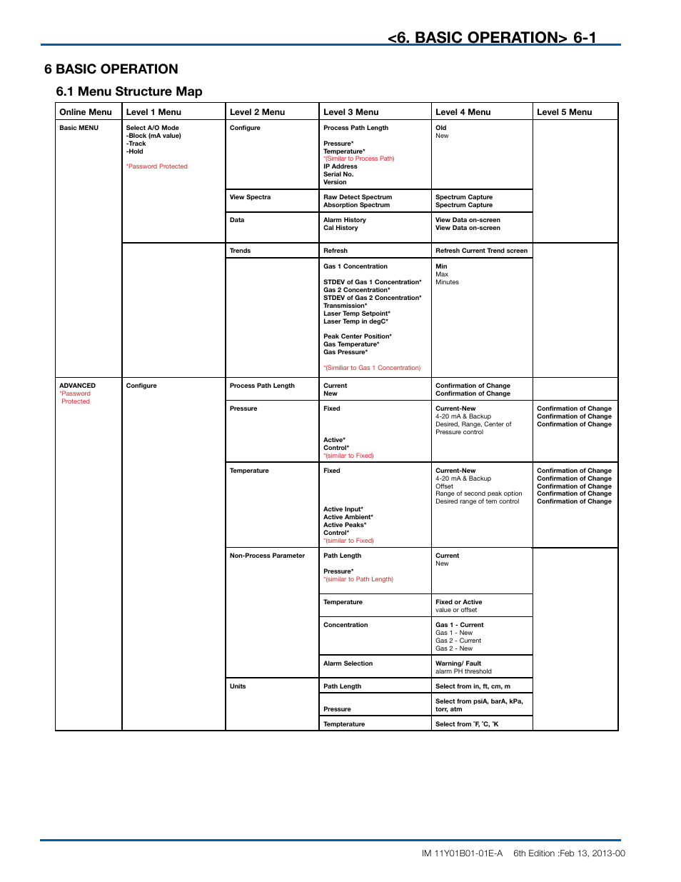 Basic operation, 6 basic operation, 1 menu structure map | Yokogawa In-Situ Gas Analyzer TDLS200 User Manual | Page 57 / 144