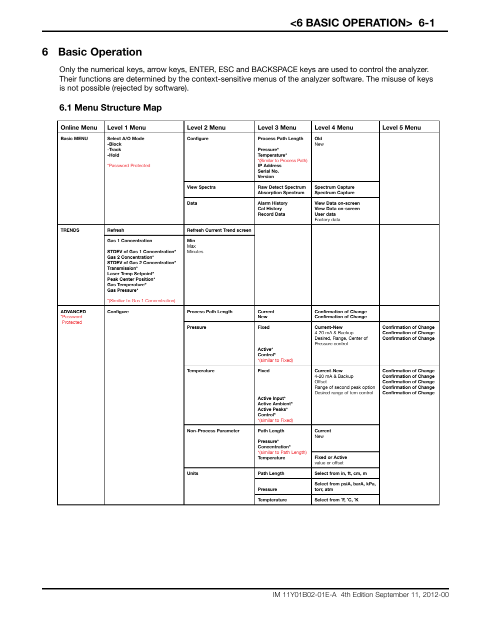 6 basic operation> 6-1, 6 basic operation, 1 menu structure map | Yokogawa Extractive Oxygen Gas Analyzer TDLS220 User Manual | Page 31 / 84