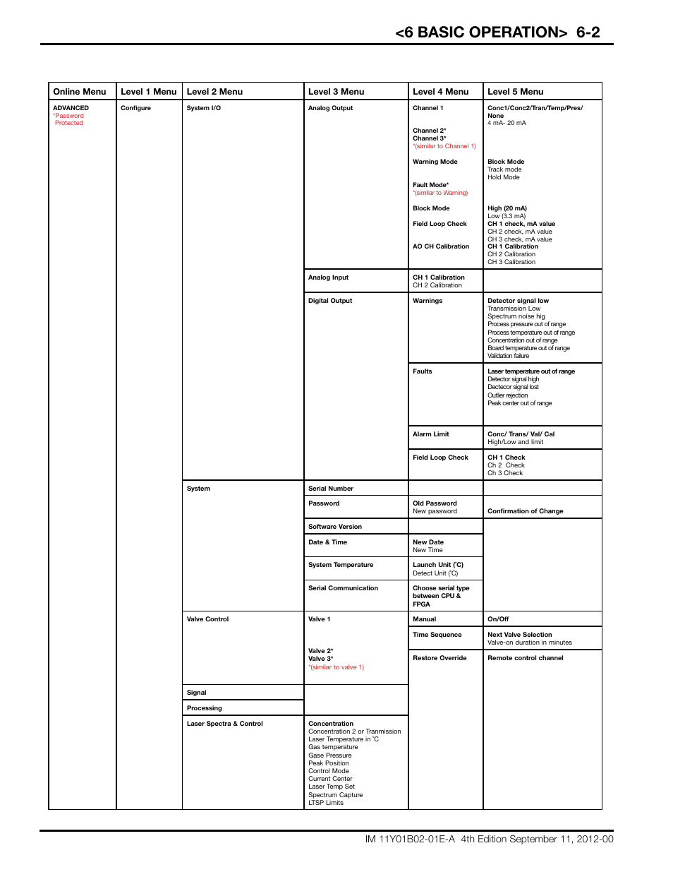 6 basic operation> 6-2 | Yokogawa Extractive Oxygen Gas Analyzer TDLS220 User Manual | Page 32 / 84