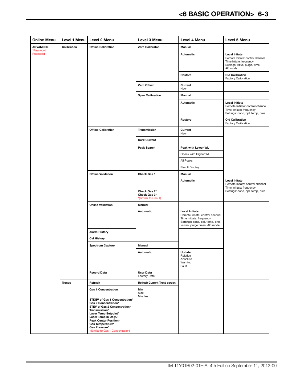 6 basic operation> 6-3 | Yokogawa Extractive Oxygen Gas Analyzer TDLS220 User Manual | Page 33 / 84