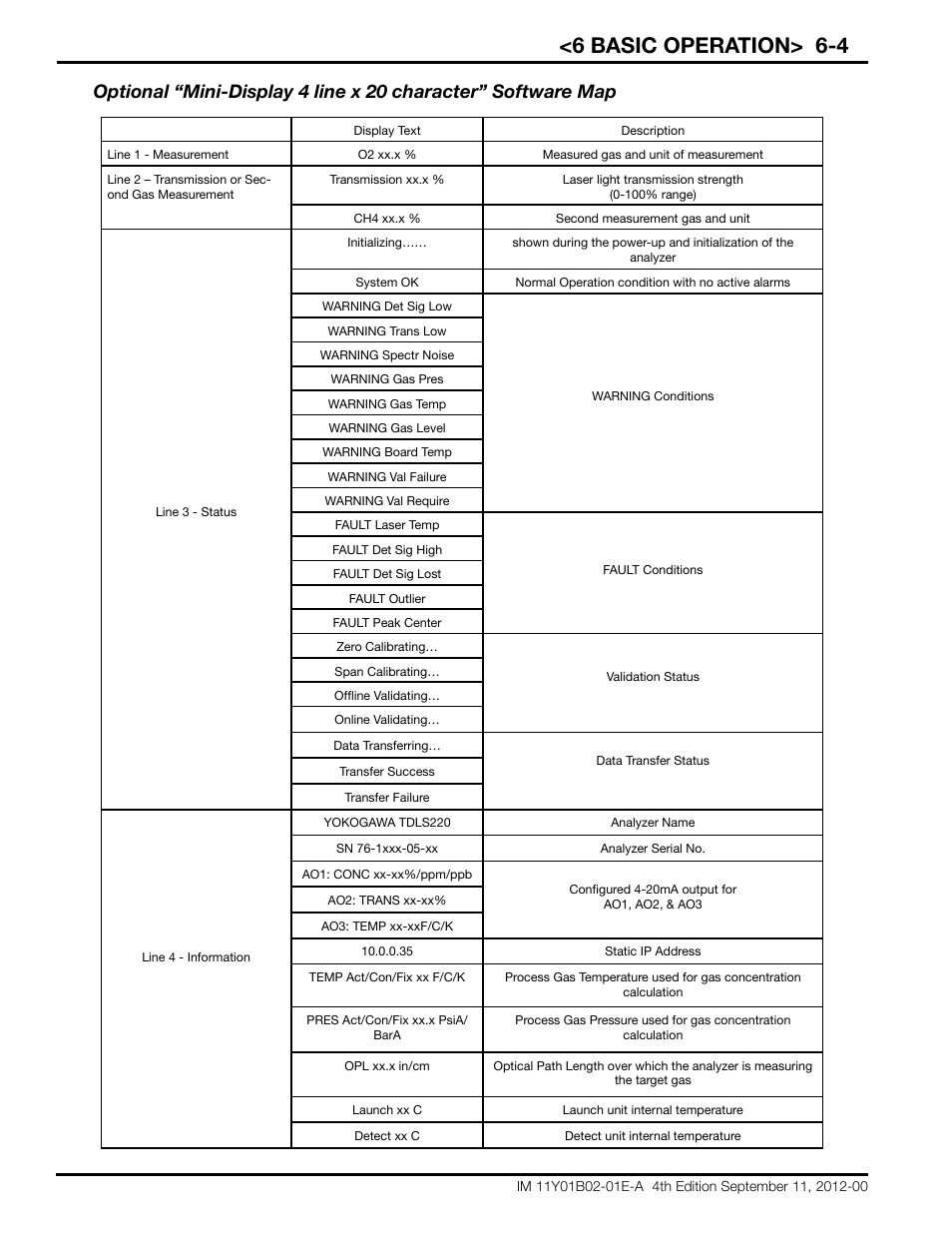 6 basic operation> 6-4 | Yokogawa Extractive Oxygen Gas Analyzer TDLS220 User Manual | Page 34 / 84