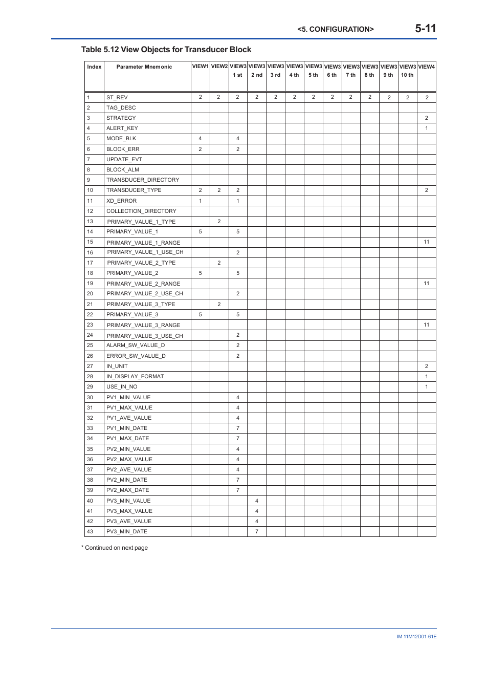 Table 5.12 view objects for transducer block, Configuration | Yokogawa Multi Channel Oxygen Analyzer System ZR22/AV550G User Manual | Page 30 / 103