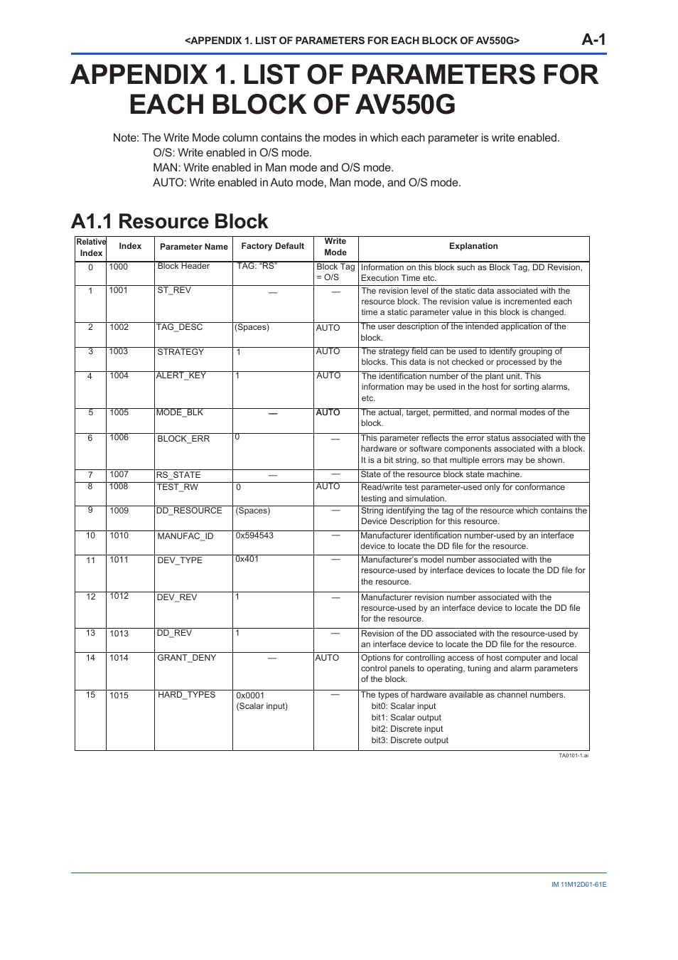 A1.1 resource block, A1.1 | Yokogawa Multi Channel Oxygen Analyzer System ZR22/AV550G User Manual | Page 50 / 103