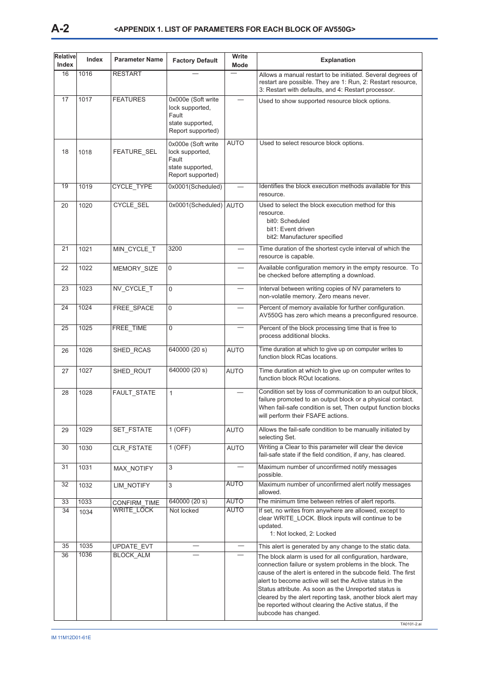 Yokogawa Multi Channel Oxygen Analyzer System ZR22/AV550G User Manual | Page 51 / 103