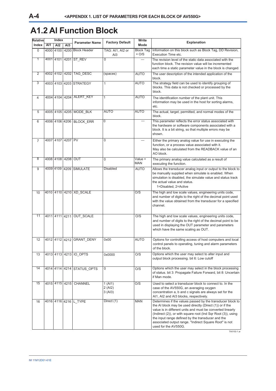 A1.2 al function block, A1.2 | Yokogawa Multi Channel Oxygen Analyzer System ZR22/AV550G User Manual | Page 53 / 103