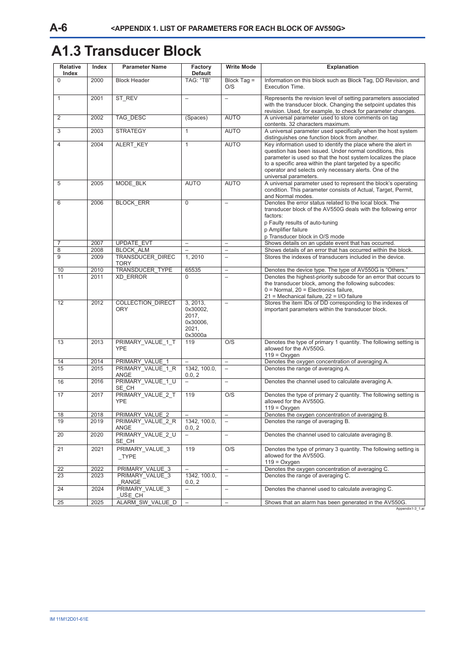 A1.3 transducer block, A1.3 | Yokogawa Multi Channel Oxygen Analyzer System ZR22/AV550G User Manual | Page 55 / 103