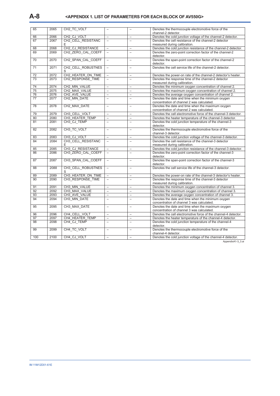 Yokogawa Multi Channel Oxygen Analyzer System ZR22/AV550G User Manual | Page 57 / 103
