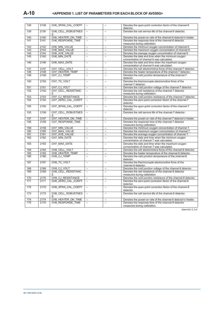 A-10 | Yokogawa Multi Channel Oxygen Analyzer System ZR22/AV550G User Manual | Page 59 / 103