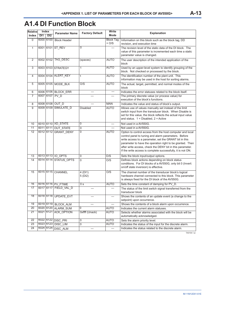 A1.4 di function block, A1.4, A-13 | Yokogawa Multi Channel Oxygen Analyzer System ZR22/AV550G User Manual | Page 62 / 103