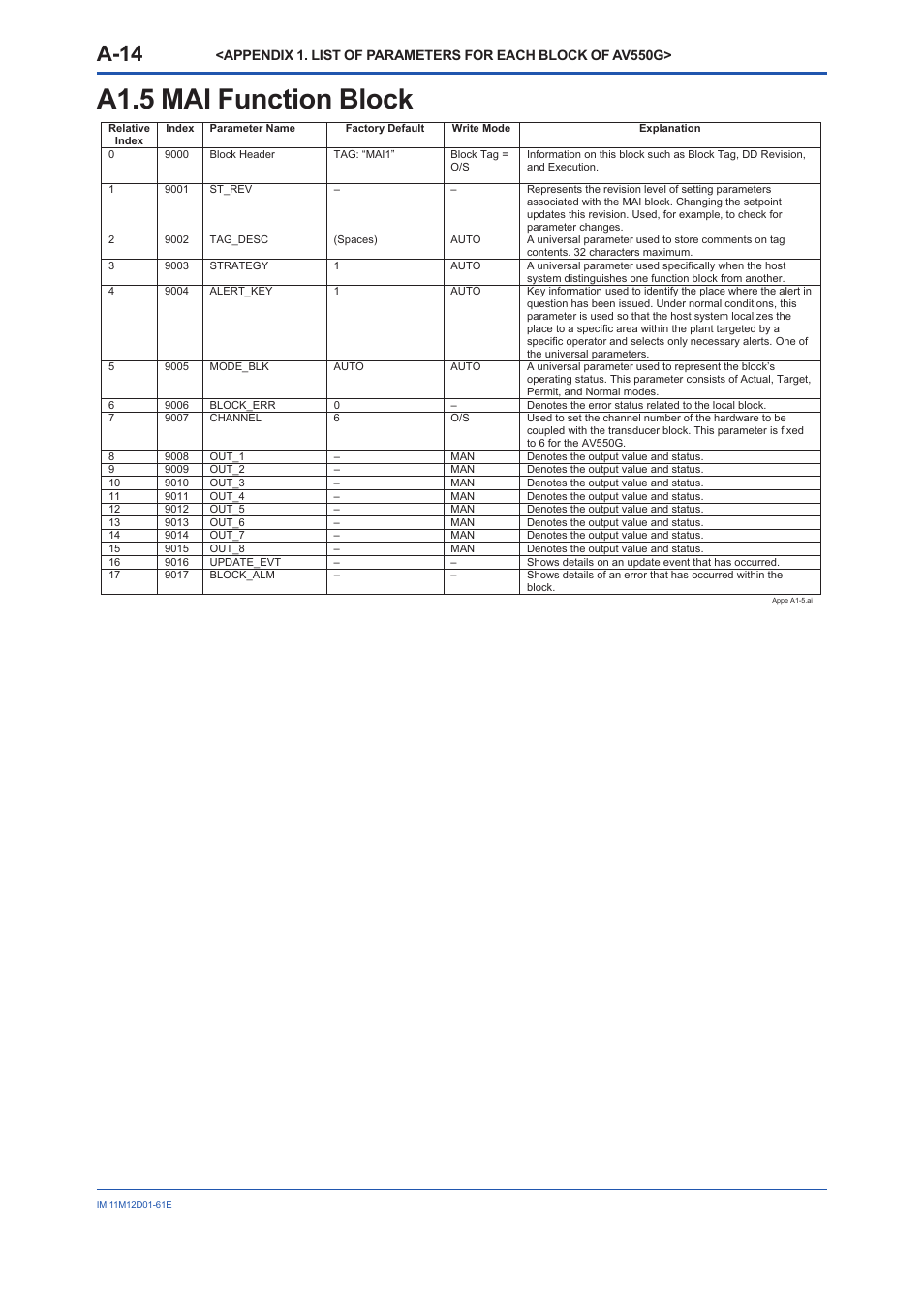 A1.5 mai function block, A1.5, A-14 | Yokogawa Multi Channel Oxygen Analyzer System ZR22/AV550G User Manual | Page 63 / 103