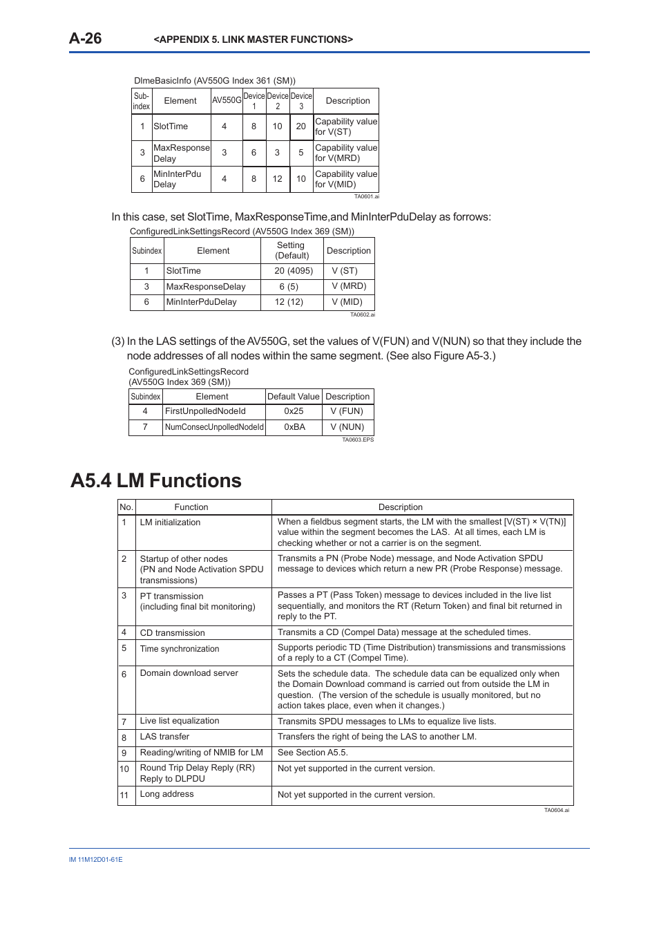 A5.4 lm functions, A5.4, A-26 | Yokogawa Multi Channel Oxygen Analyzer System ZR22/AV550G User Manual | Page 75 / 103