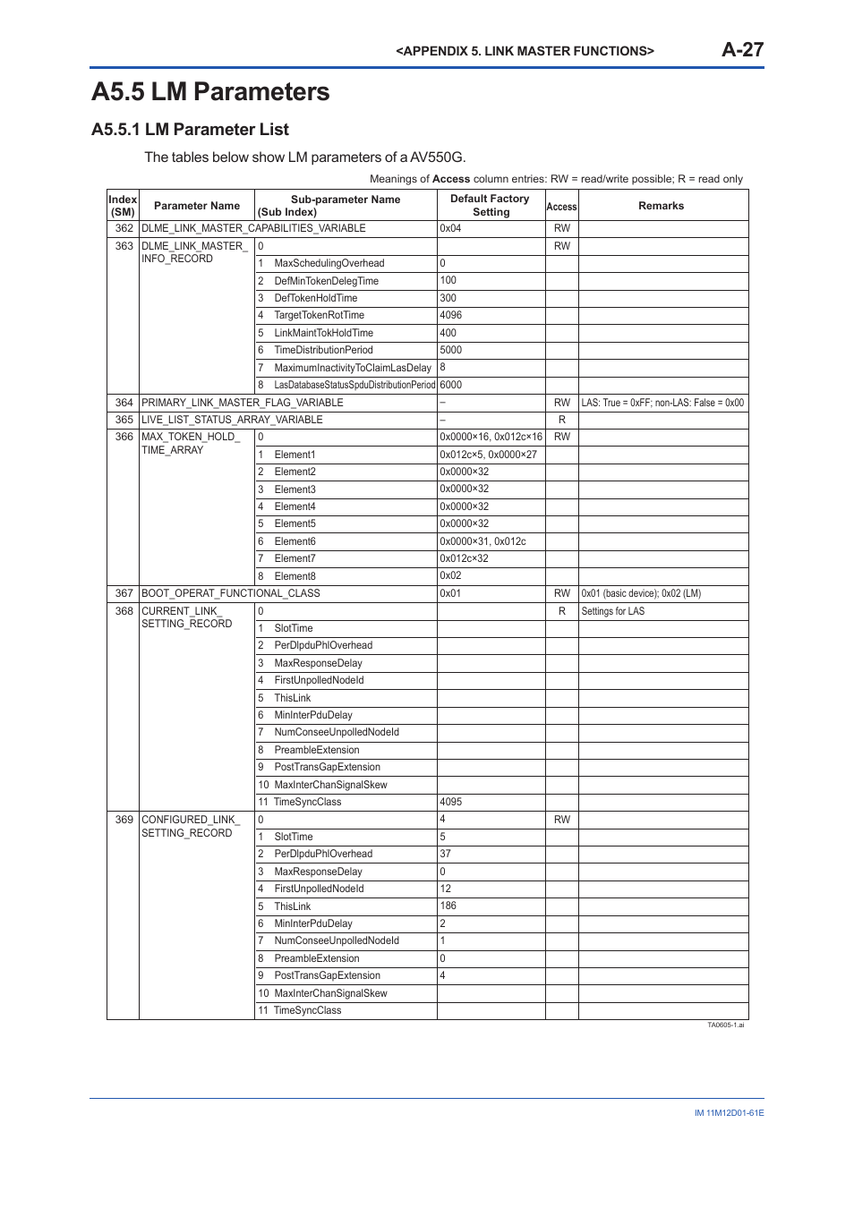 A5.5 lm parameters, A5.5, A-27 | A5.5.1 lm parameter list | Yokogawa Multi Channel Oxygen Analyzer System ZR22/AV550G User Manual | Page 76 / 103