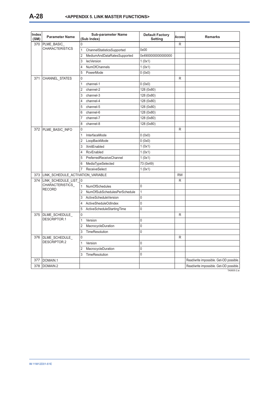 A-28 | Yokogawa Multi Channel Oxygen Analyzer System ZR22/AV550G User Manual | Page 77 / 103