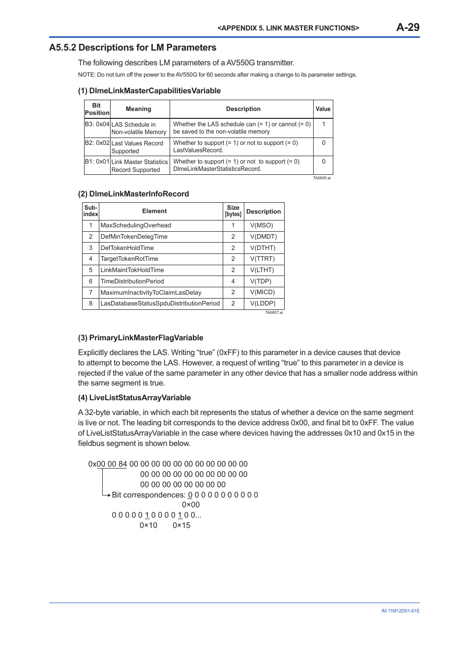 A5.5.2, A-29, A5.5.2 descriptions for lm parameters | Yokogawa Multi Channel Oxygen Analyzer System ZR22/AV550G User Manual | Page 78 / 103