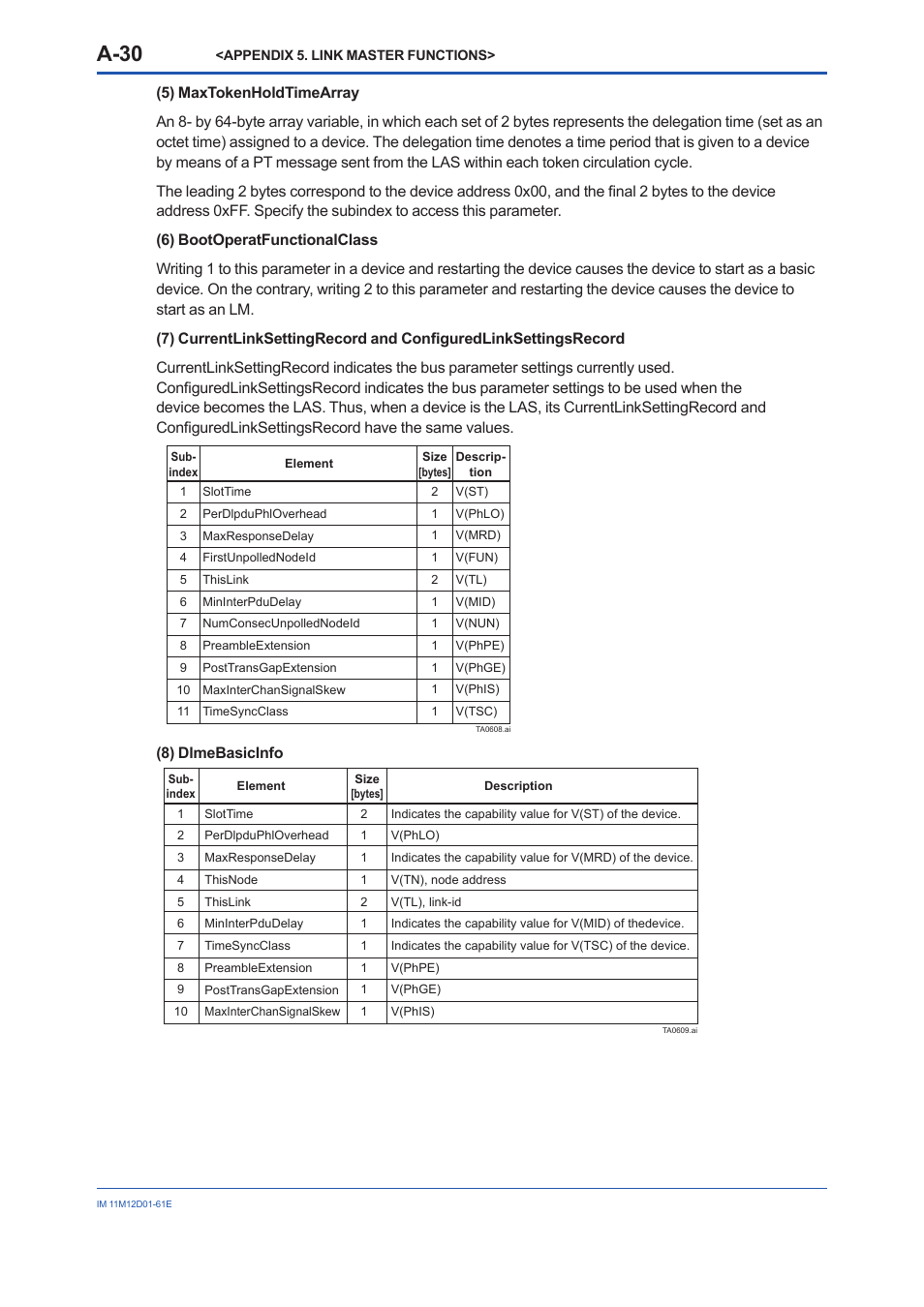 A-30 | Yokogawa Multi Channel Oxygen Analyzer System ZR22/AV550G User Manual | Page 79 / 103