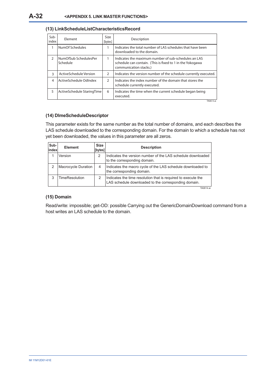 A-32 | Yokogawa Multi Channel Oxygen Analyzer System ZR22/AV550G User Manual | Page 81 / 103