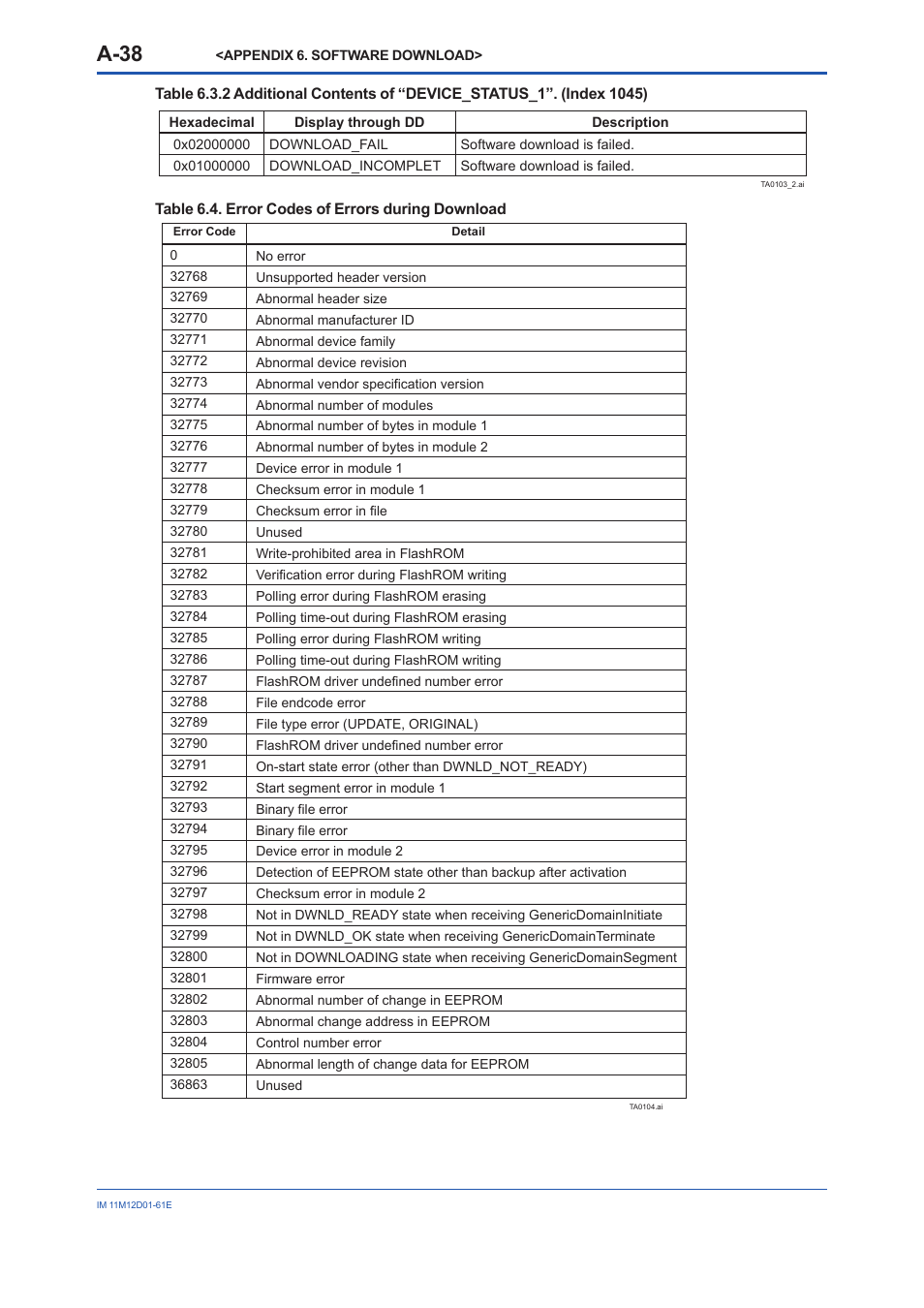 A-38 | Yokogawa Multi Channel Oxygen Analyzer System ZR22/AV550G User Manual | Page 87 / 103