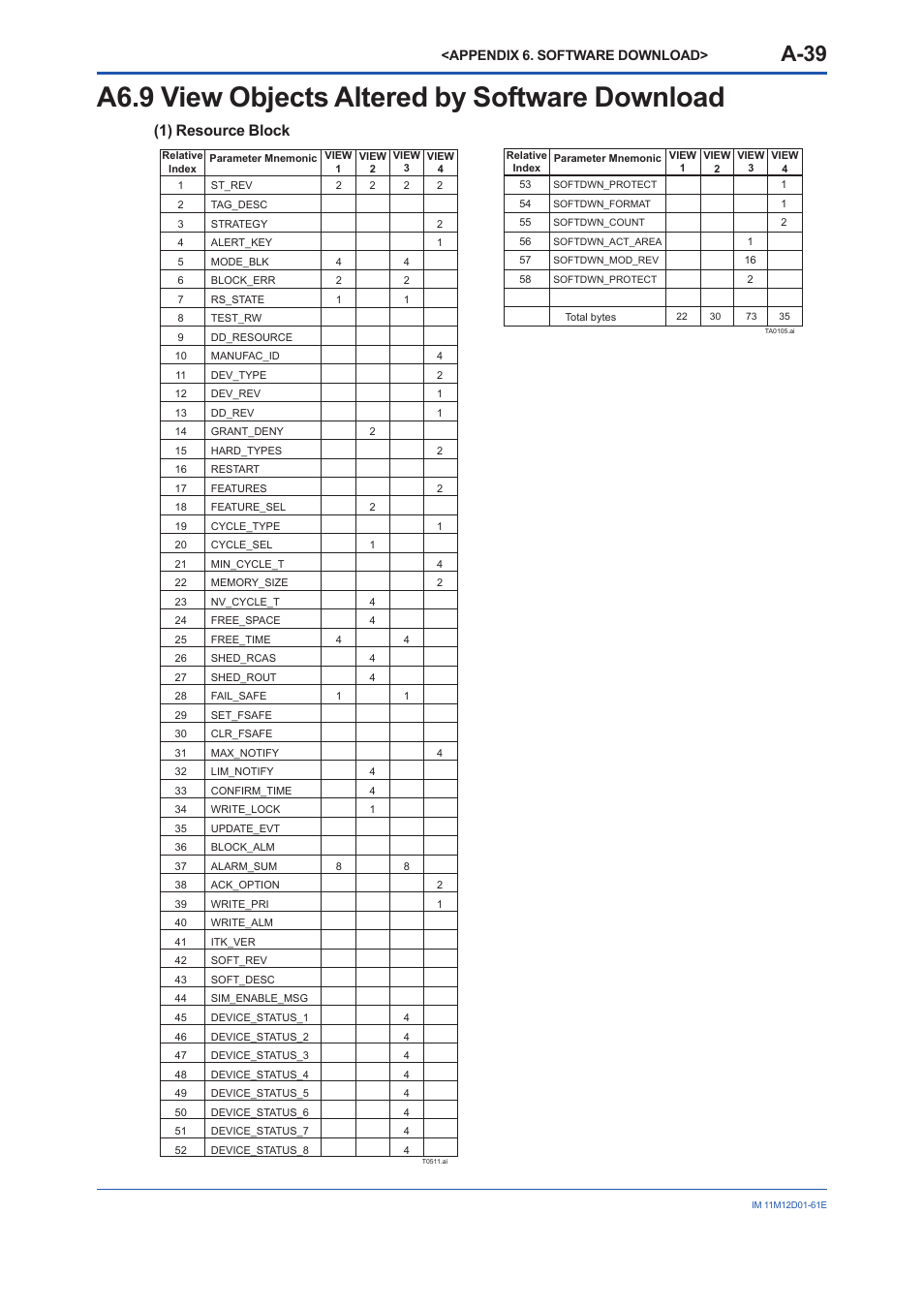 A6.9 view objects altered by software download, A6.9, A-39 | 1) resource block, Appendix 6. software download | Yokogawa Multi Channel Oxygen Analyzer System ZR22/AV550G User Manual | Page 88 / 103