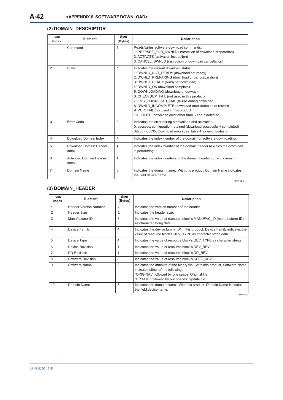 A-42, 2) domain_descriptor (3) domain_header | Yokogawa Multi Channel Oxygen Analyzer System ZR22/AV550G User Manual | Page 91 / 103