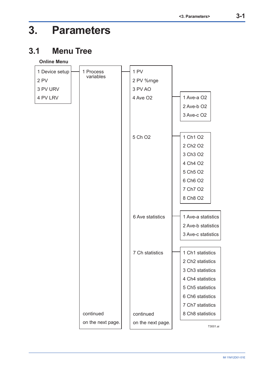 Parameters, 1 menu tree, Menu tree | Yokogawa Multi Channel Oxygen Analyzer System ZR22/AV550G User Manual | Page 14 / 37