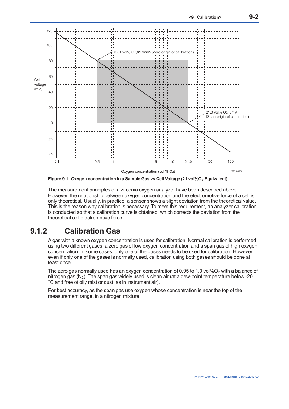 2 calibration gas, Calibration gas -2 | Yokogawa Integral Oxygen Analyzer ZR202 User Manual | Page 130 / 190