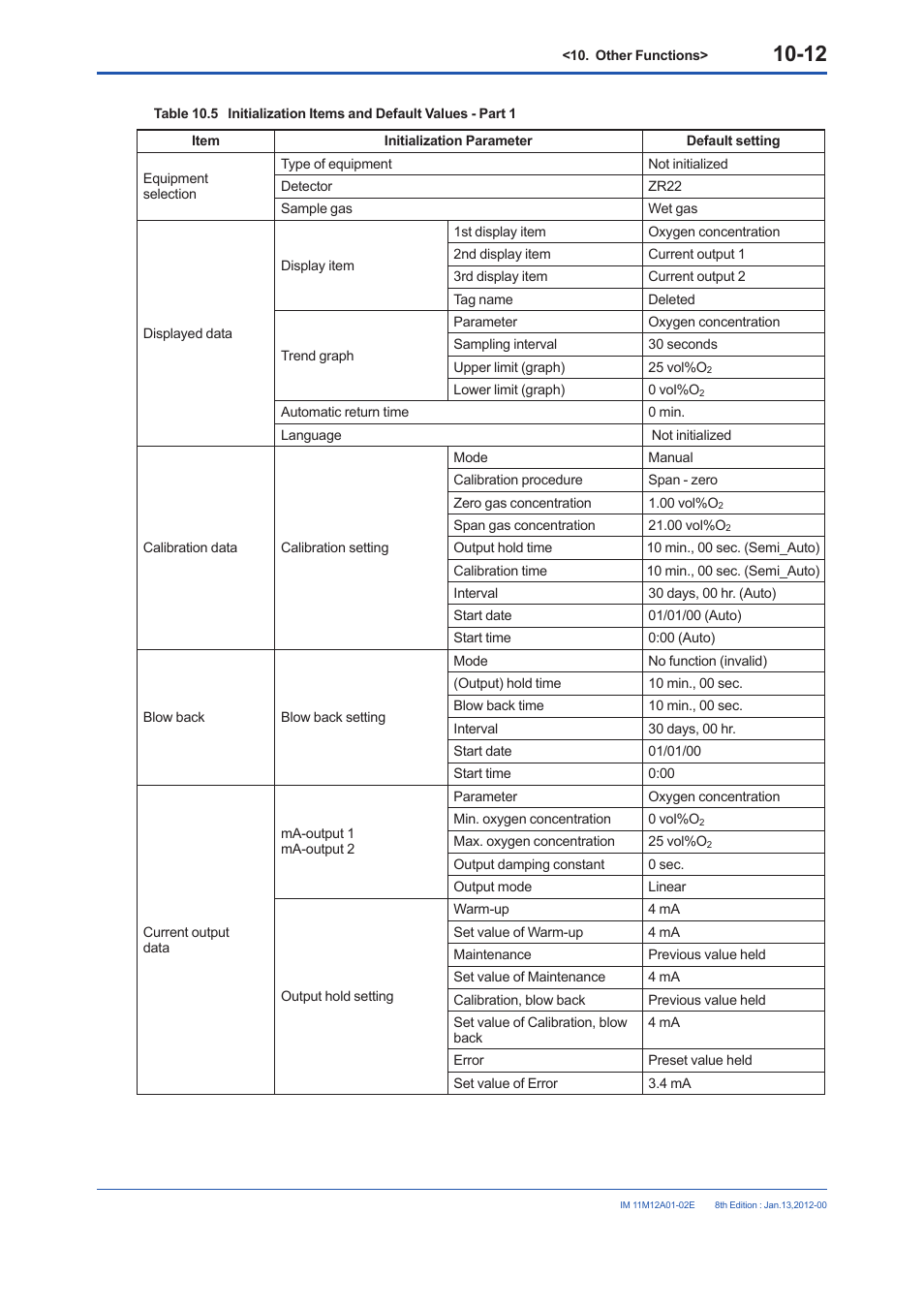 Yokogawa Integral Oxygen Analyzer ZR202 User Manual | Page 150 / 190