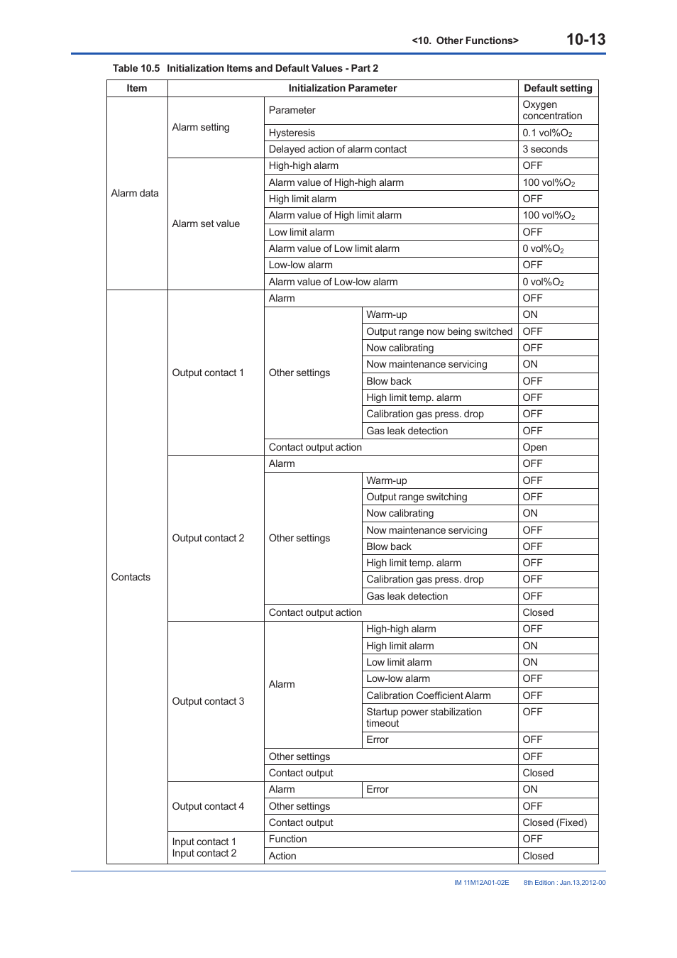 Yokogawa Integral Oxygen Analyzer ZR202 User Manual | Page 151 / 190