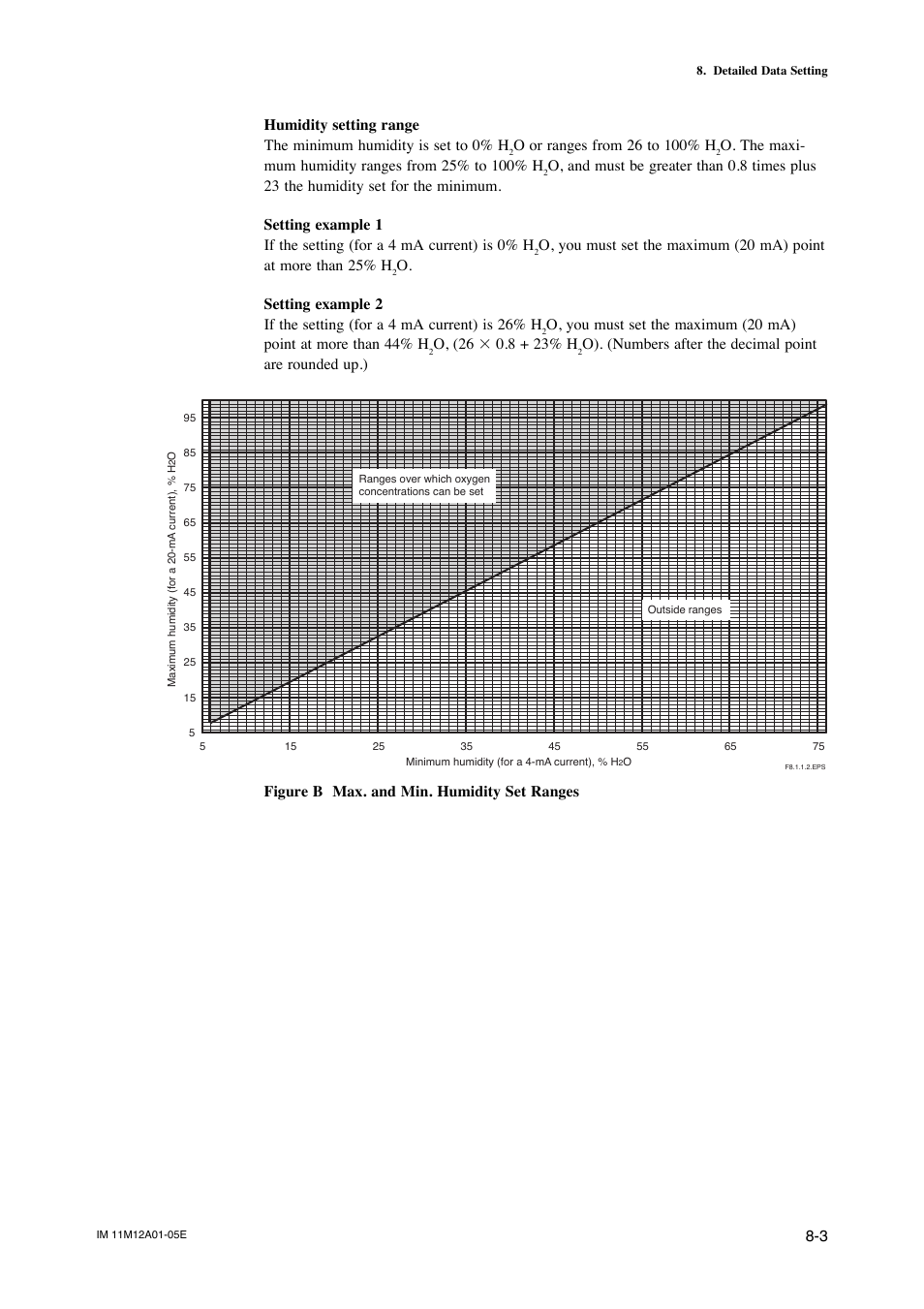 Figure b max. and min. humidity set ranges | Yokogawa Integral Oxygen Analyzer ZR202 User Manual | Page 100 / 181