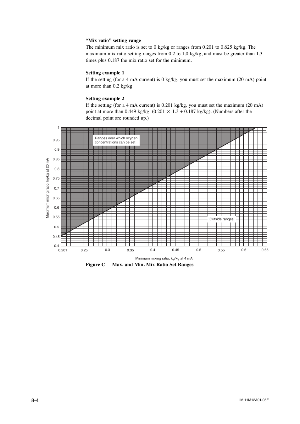 Figure c max. and min. mix ratio set ranges | Yokogawa Integral Oxygen Analyzer ZR202 User Manual | Page 101 / 181