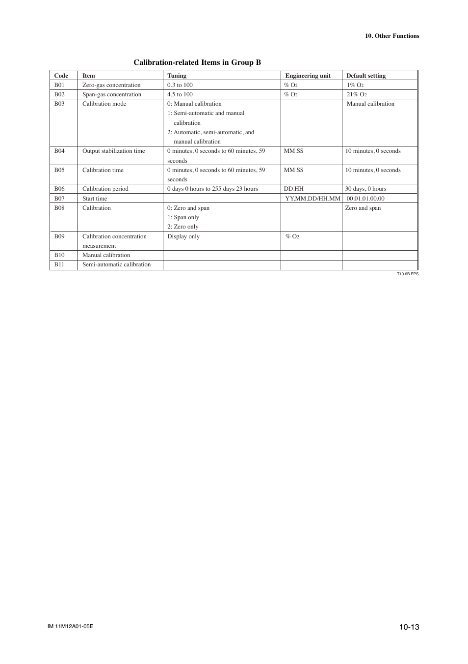 Calibration-related items in group b | Yokogawa Integral Oxygen Analyzer ZR202 User Manual | Page 140 / 181