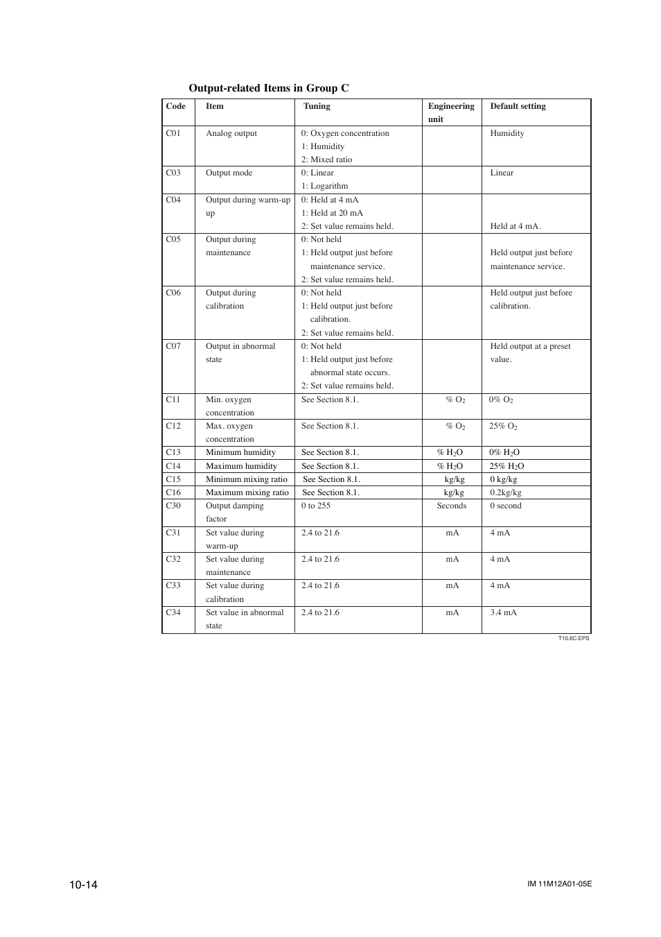 14 output-related items in group c | Yokogawa Integral Oxygen Analyzer ZR202 User Manual | Page 141 / 181