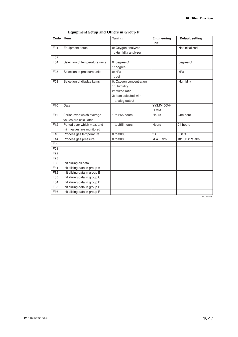 Equipment setup and others in group f | Yokogawa Integral Oxygen Analyzer ZR202 User Manual | Page 144 / 181