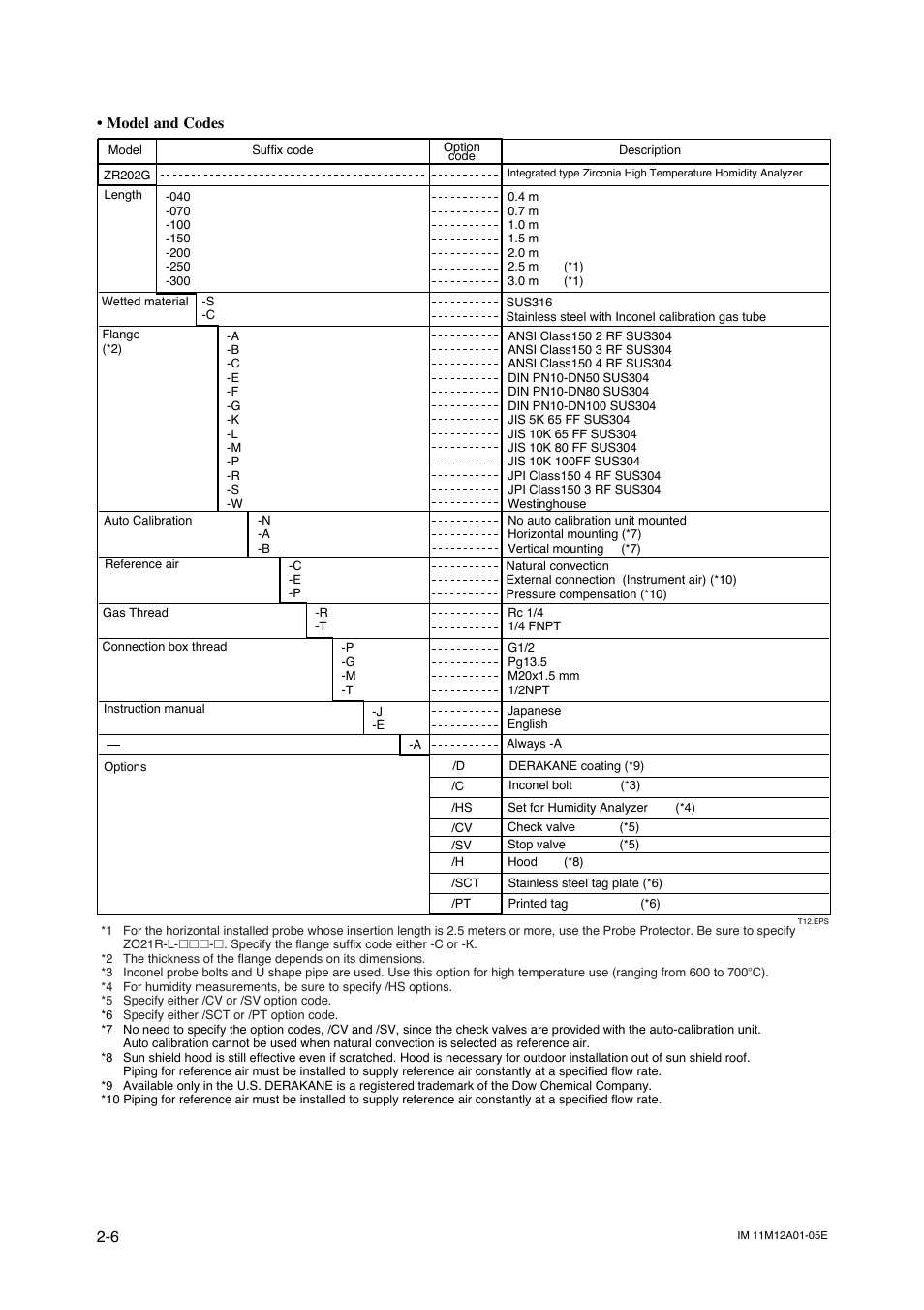 6 • model and codes | Yokogawa Integral Oxygen Analyzer ZR202 User Manual | Page 24 / 181