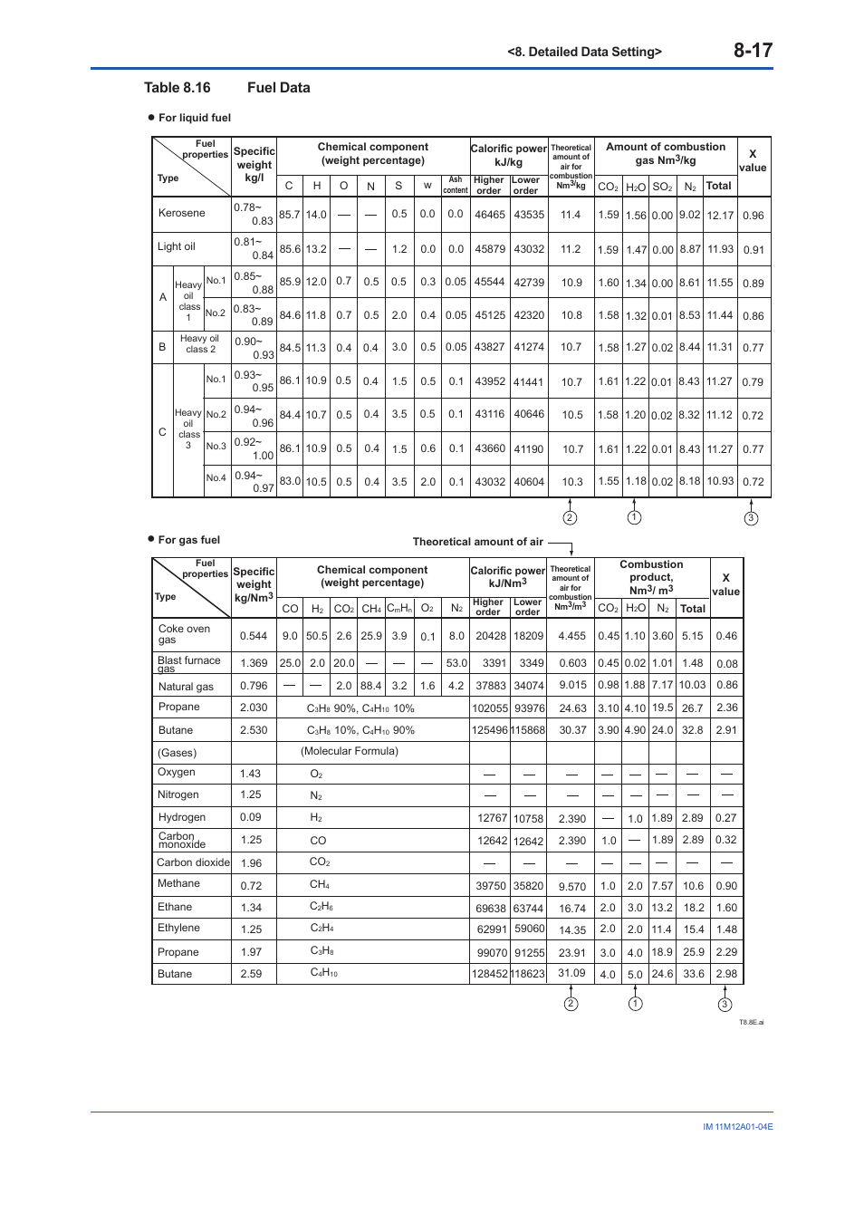 Table 8.16 fuel data | Yokogawa Integral Oxygen Analyzer ZR202 User Manual | Page 100 / 157