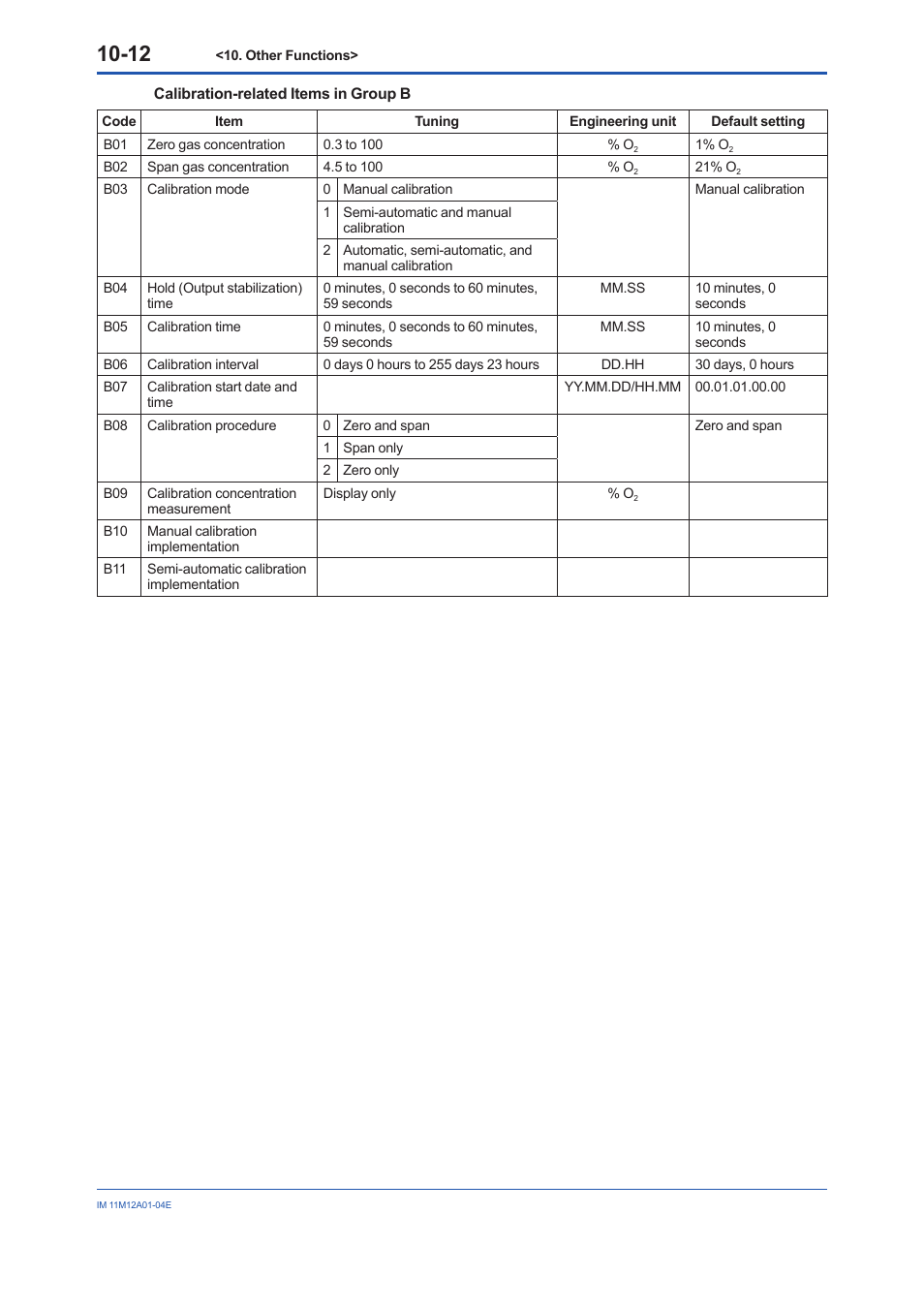 Yokogawa Integral Oxygen Analyzer ZR202 User Manual | Page 121 / 157