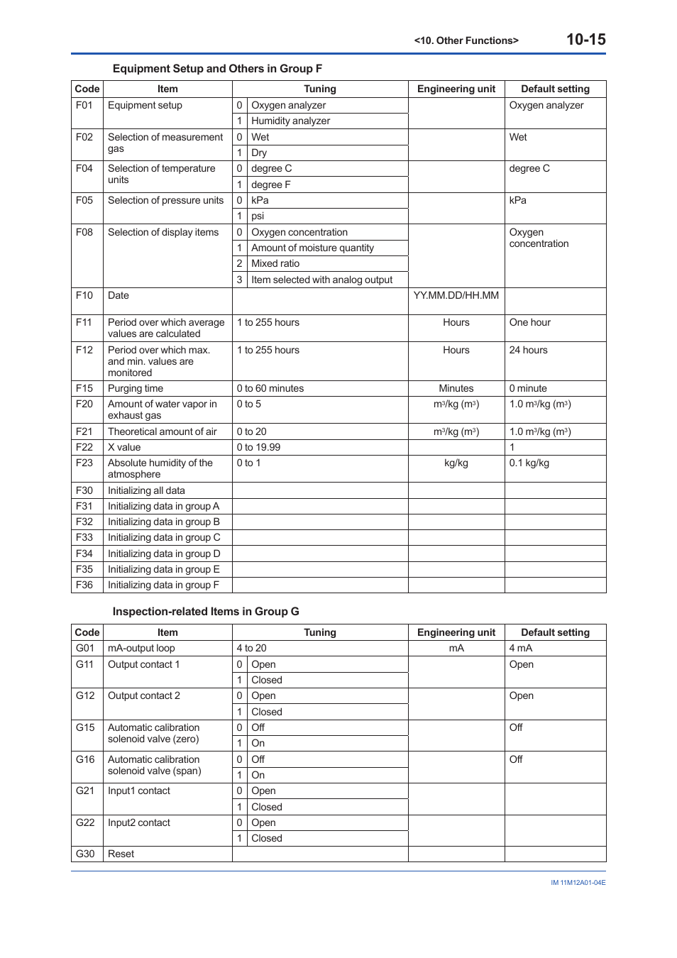 Yokogawa Integral Oxygen Analyzer ZR202 User Manual | Page 124 / 157