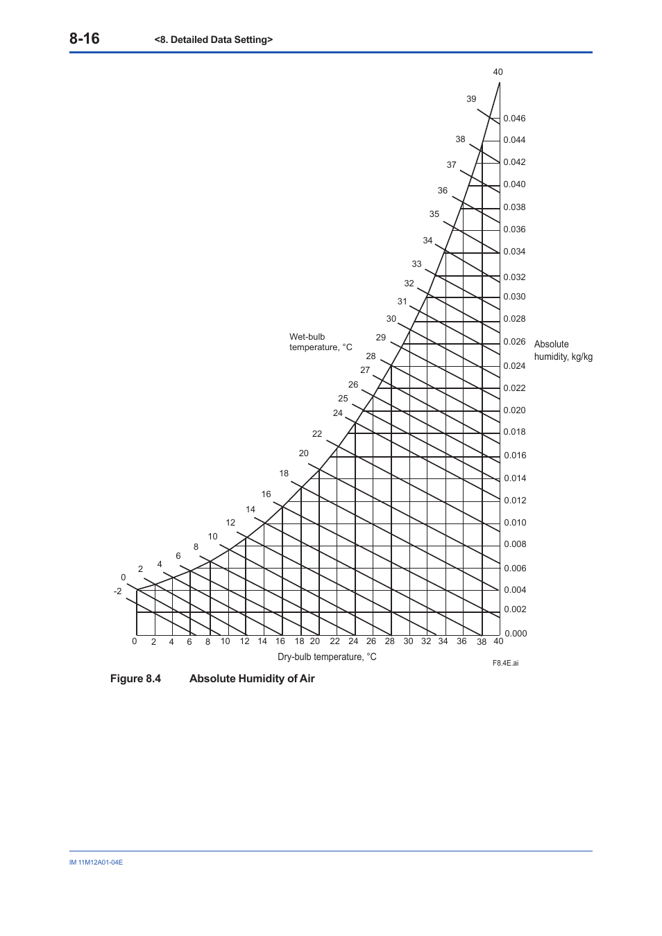Figure 8.4 absolute humidity of air | Yokogawa Integral Oxygen Analyzer ZR202 User Manual | Page 99 / 157