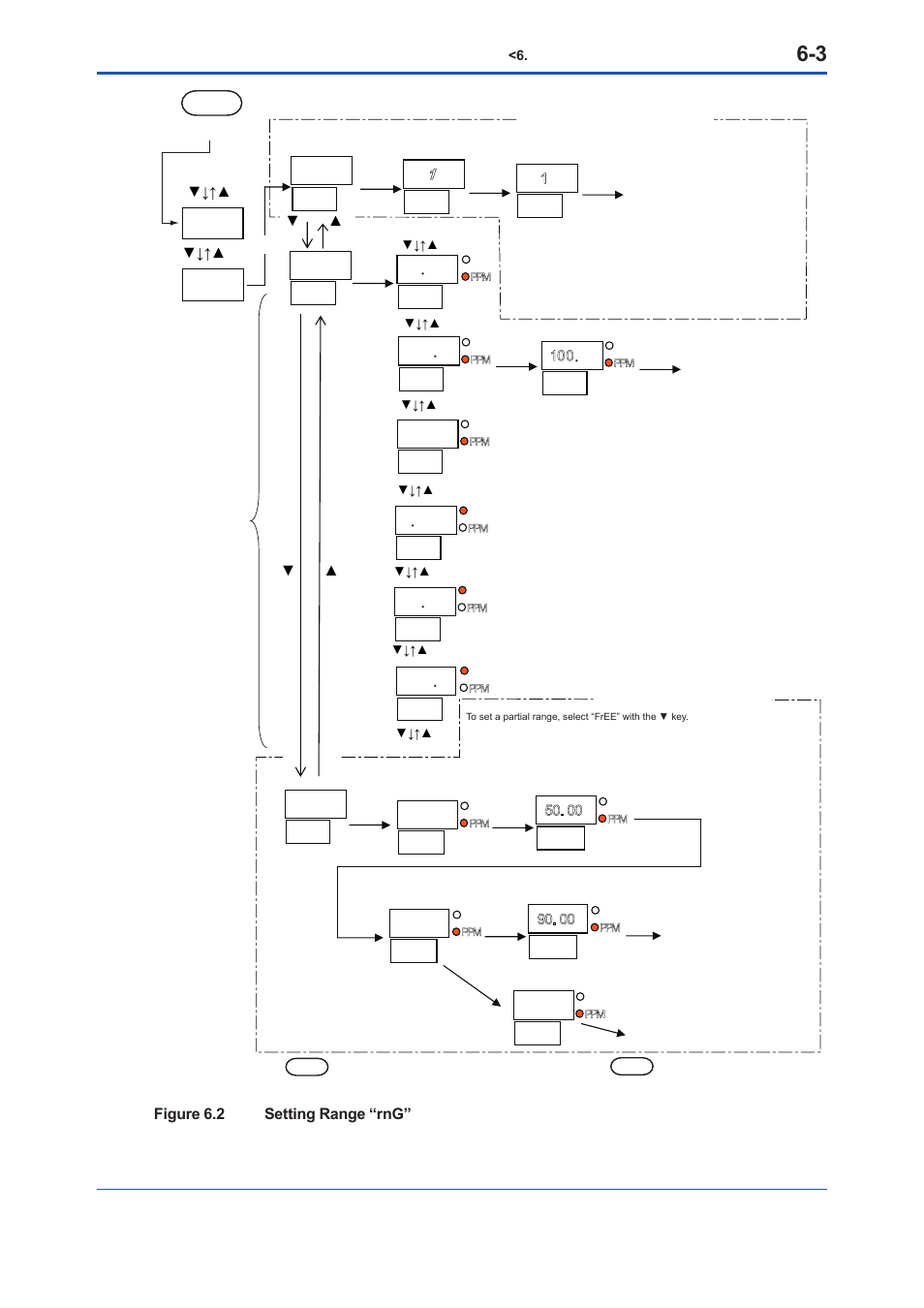 Figure 6.2 setting range “rng | Yokogawa Low Concentration (ppm) Zirconia Oxygen Analyzer OX400 User Manual | Page 40 / 67
