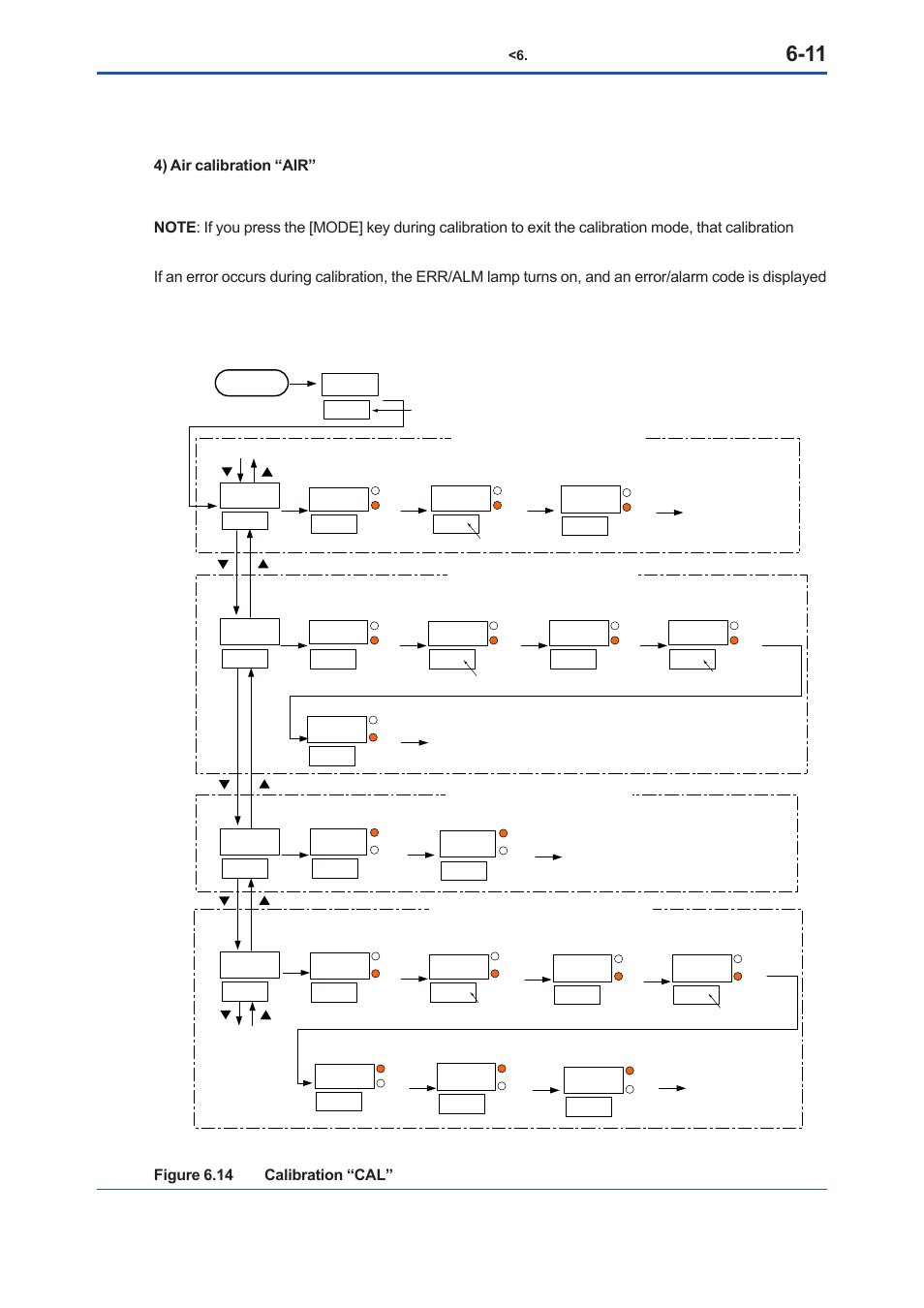 C al aiir, 1pnt, 2pnt | Concentration. o, Figure 6.14 calibration “cal | Yokogawa Low Concentration (ppm) Zirconia Oxygen Analyzer OX400 User Manual | Page 48 / 67