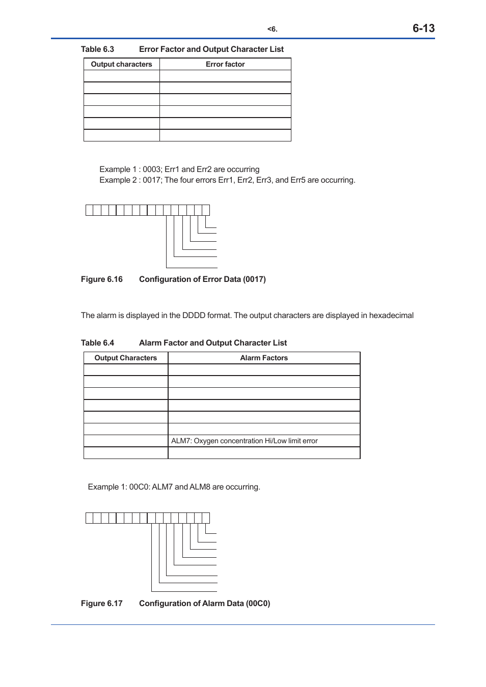 Table 6.3 error factor and output character list | Yokogawa Low Concentration (ppm) Zirconia Oxygen Analyzer OX400 User Manual | Page 50 / 67