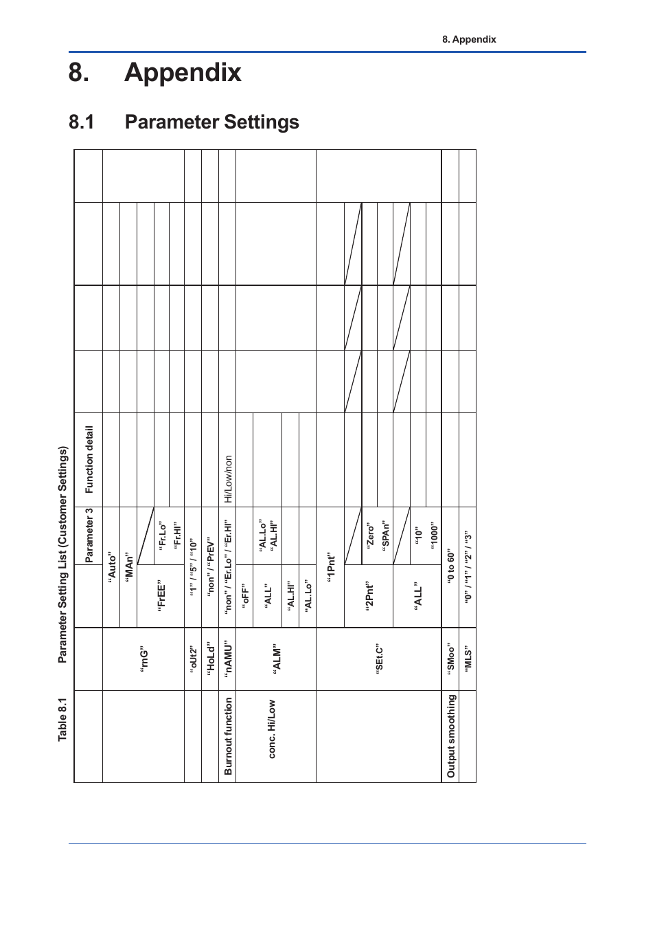 Appendix, 1 parameter settings | Yokogawa Low Concentration (ppm) Zirconia Oxygen Analyzer OX400 User Manual | Page 62 / 67