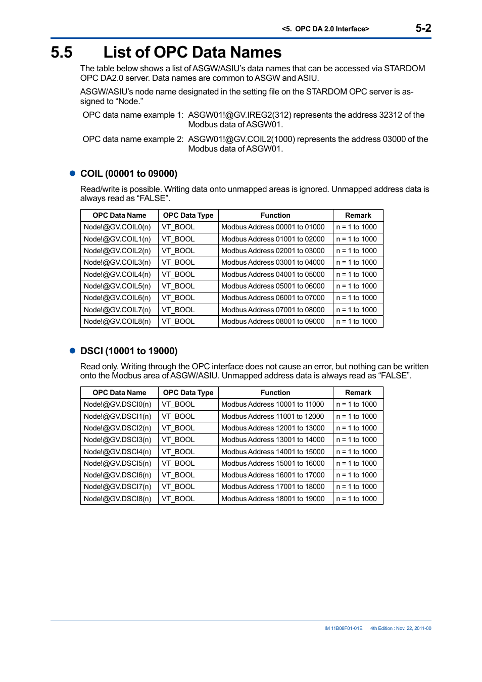 5 list of opc data names, List of opc data names -2 | Yokogawa GC1000 Mark II Process Gas Chromatograph User Manual | Page 22 / 24