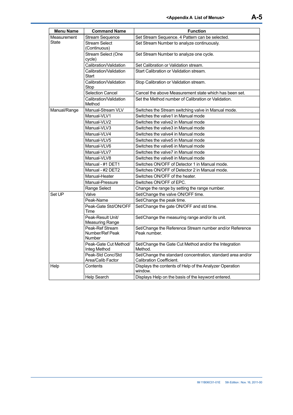 Yokogawa GC8000 Process Gas Chromatograph User Manual | Page 186 / 197
