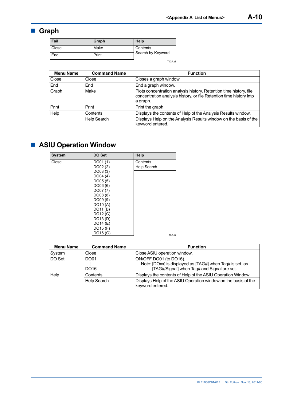 A-10, Ngraph, Nasiu operation window | Yokogawa GC8000 Process Gas Chromatograph User Manual | Page 191 / 197