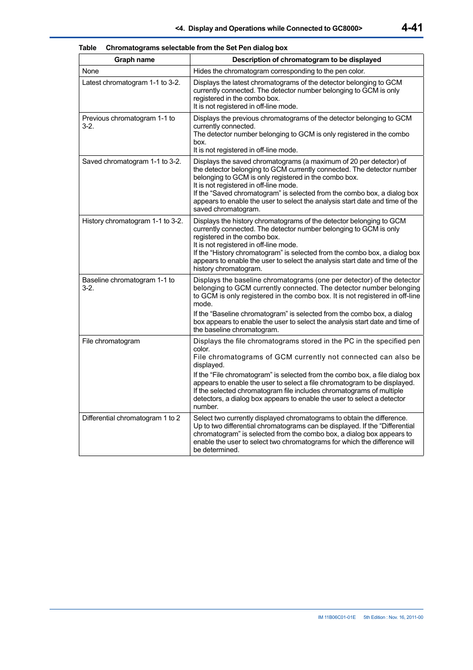 Yokogawa GC8000 Process Gas Chromatograph User Manual | Page 88 / 197