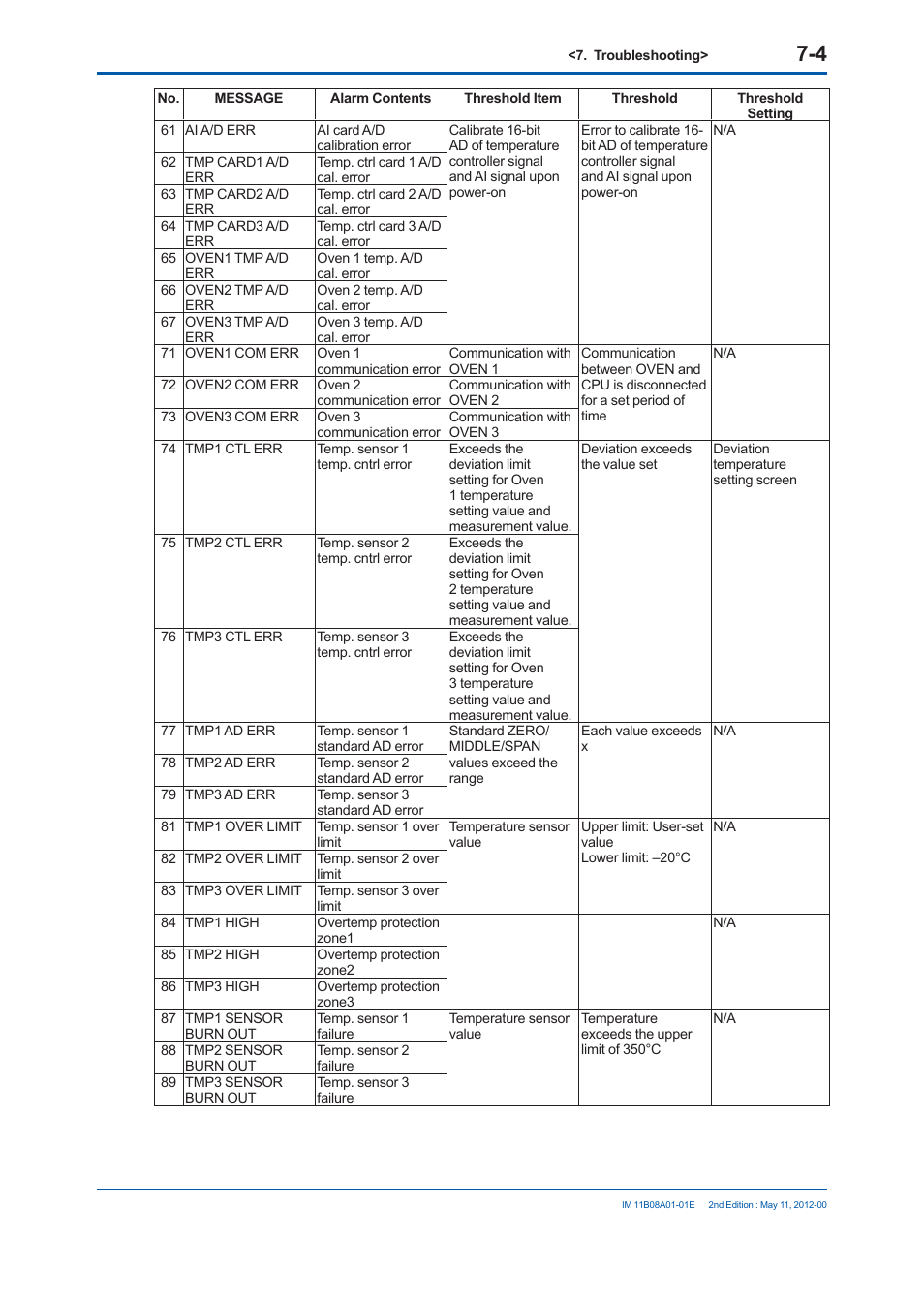 Yokogawa GC8000 Process Gas Chromatograph User Manual | Page 417 / 537