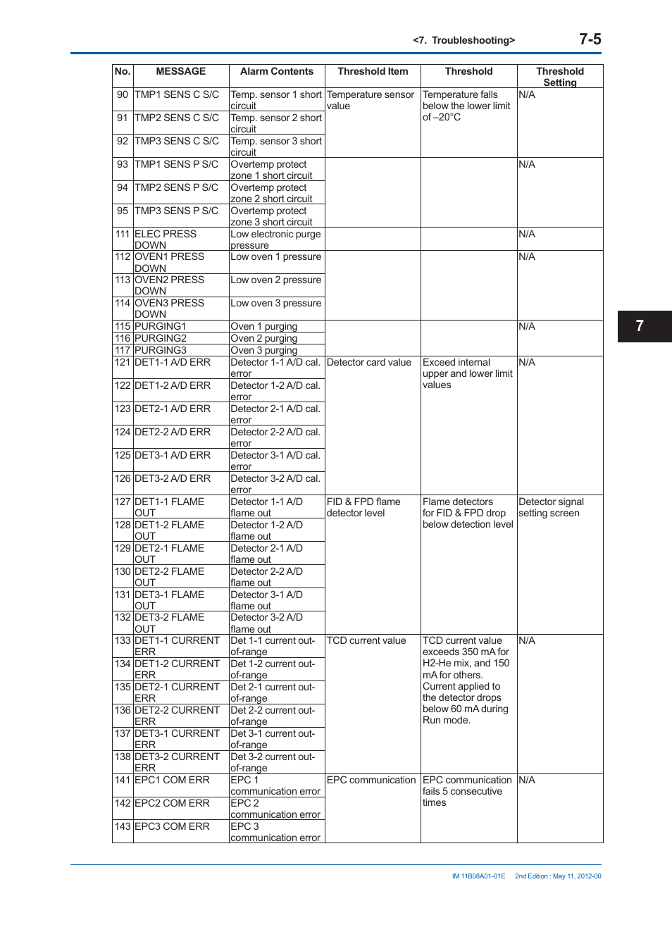 Yokogawa GC8000 Process Gas Chromatograph User Manual | Page 418 / 537