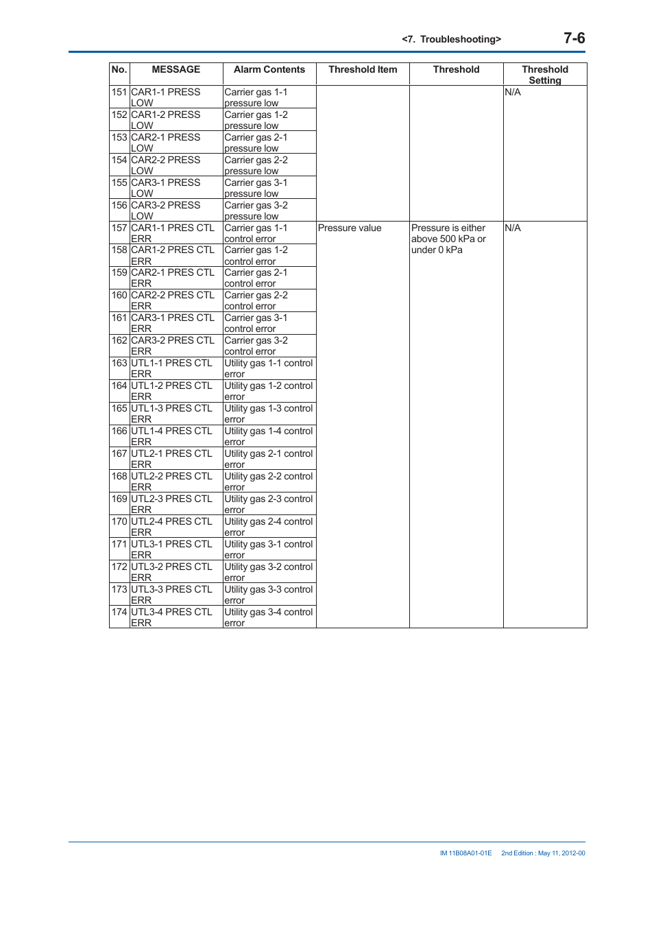 Yokogawa GC8000 Process Gas Chromatograph User Manual | Page 419 / 537