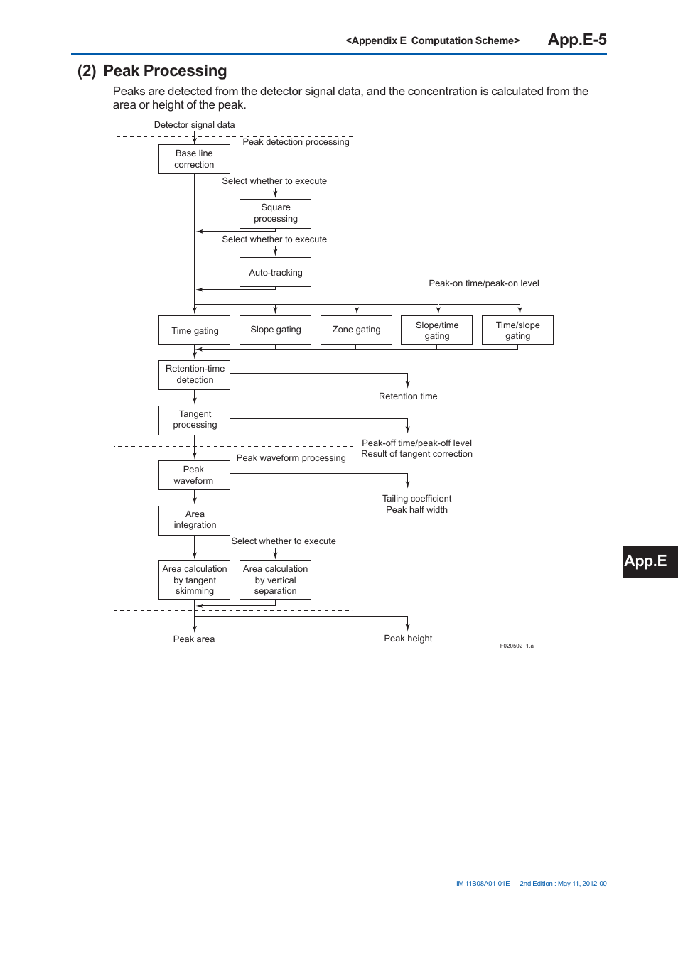 App.e-5, 2) peak processing, App.e | Yokogawa GC8000 Process Gas Chromatograph User Manual | Page 478 / 537